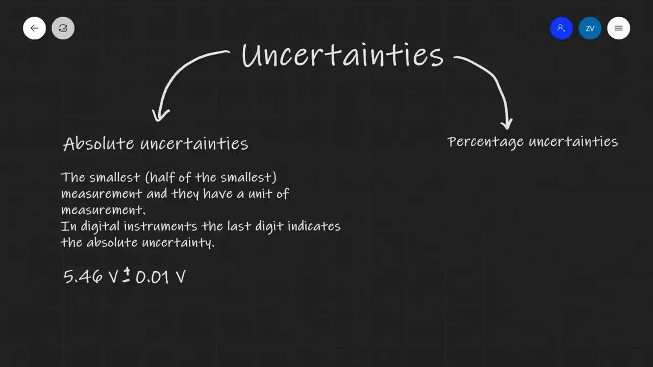 A mind map on a chalkboard showing "Uncertainties" divided into "Absolute uncertainties" and "Percentage uncertainties" with definitions and an example.