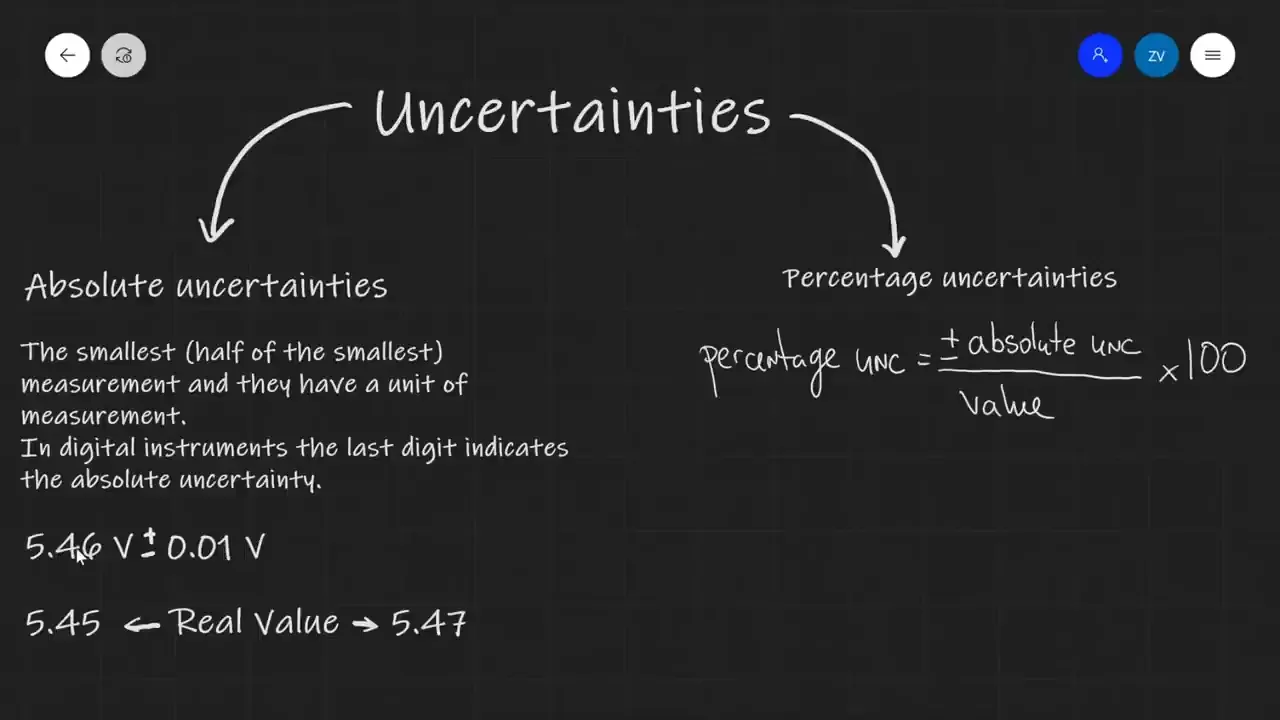 A mind map explaining 'Uncertainties', covering 'Absolute uncertainties' with examples and 'Percentage uncertainties' with a formula.