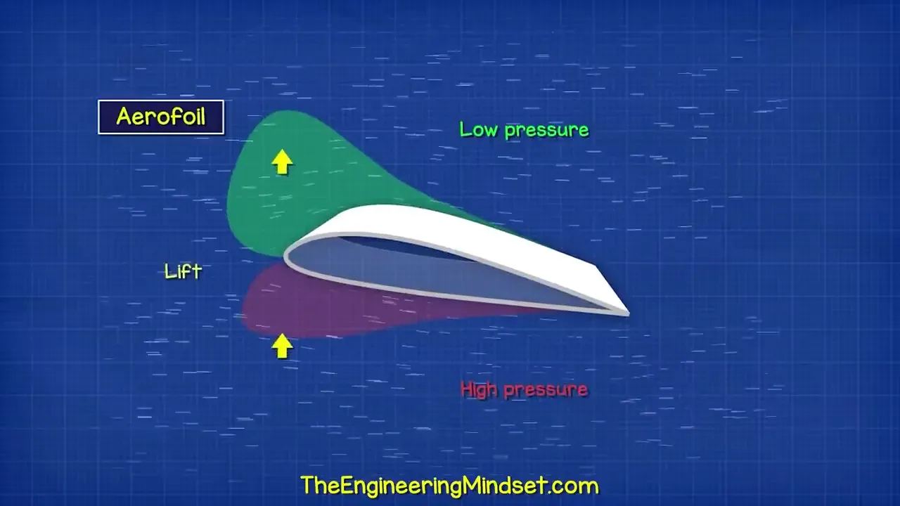 Aerofoil principle showing lift and pressure