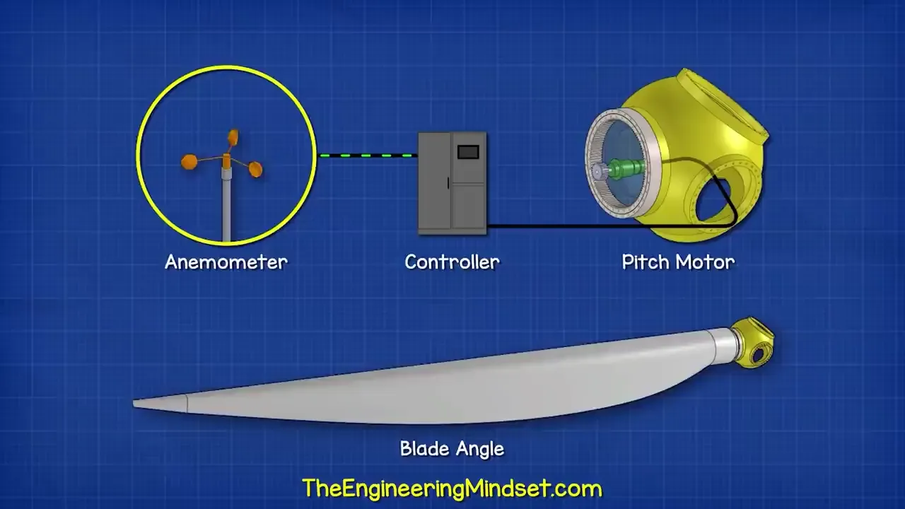 Anemometer and blade pitch control system