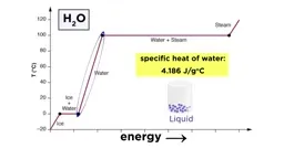 Phase change heating/cooling curve