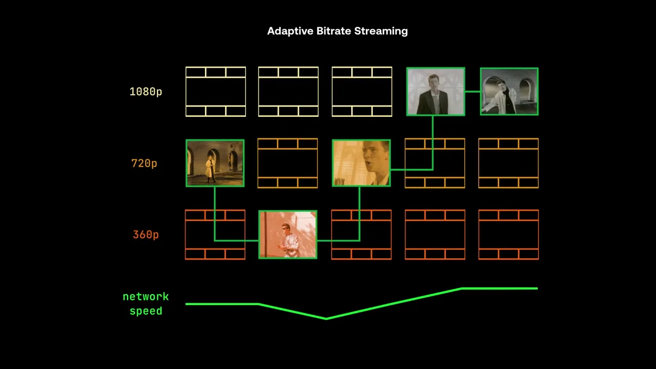 A diagram illustrating adaptive bitrate streaming with different video resolutions and network speeds.