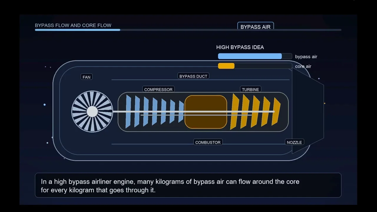 A cutaway diagram of a high-bypass turbofan jet engine is displayed, showing a fan at the front, followed by a compressor, combustor, and turbine, with labels for 'BYPASS DUCT' and 'CORE AIR'. A bar graph indicates 'HIGH BYPASS IDEA'.